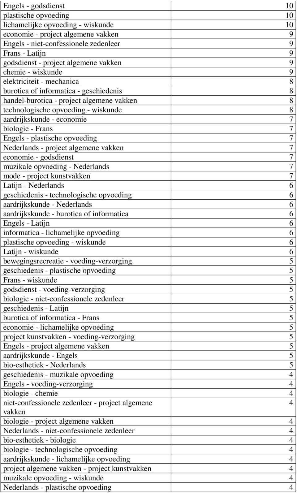 biologie Frans 7 Engels plastische opvoeding 7 Nederlands project algemene vakken 7 economie godsdienst 7 muzikale opvoeding Nederlands 7 mode project kunstvakken 7 Latijn Nederlands 6 geschiedenis