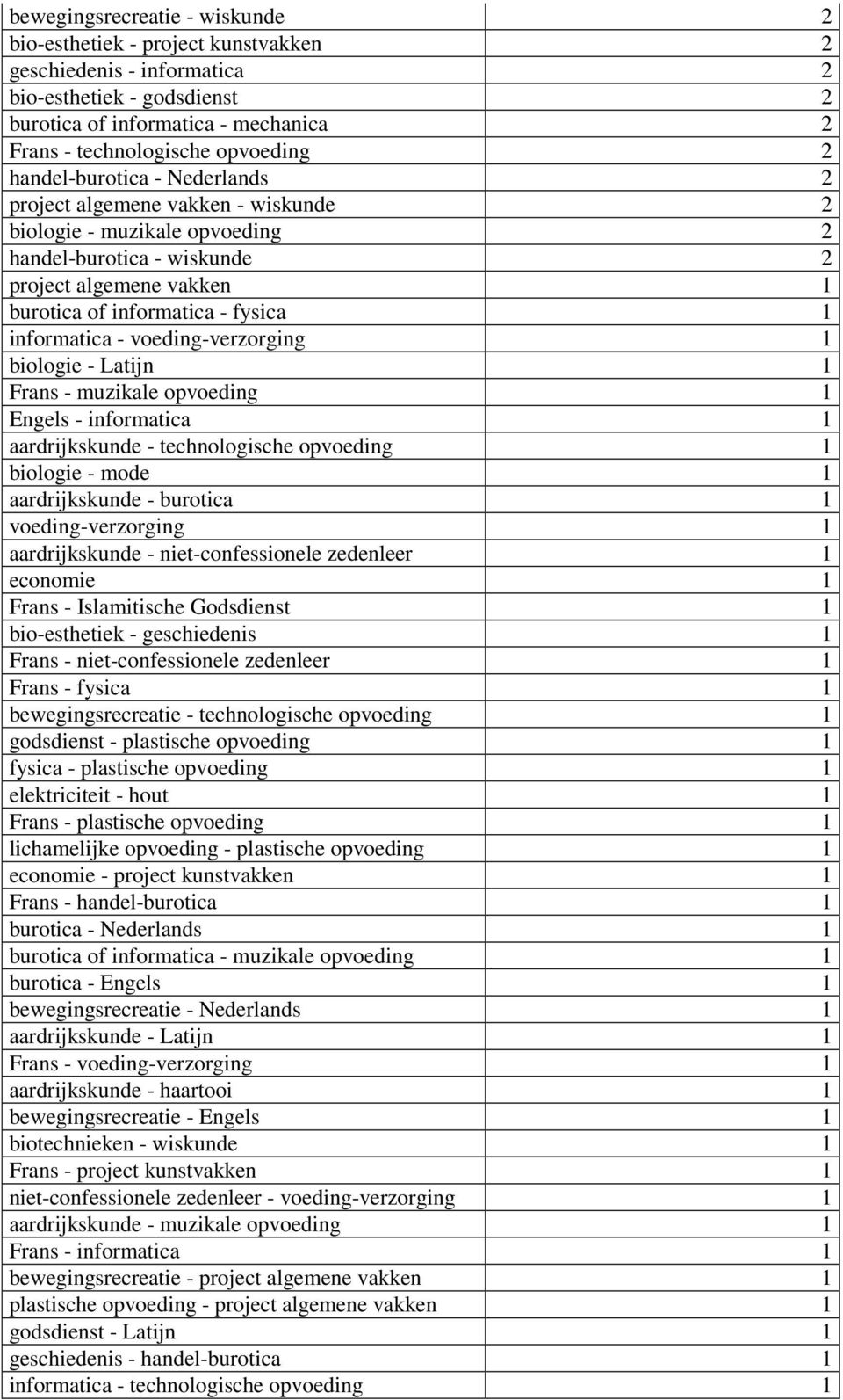 voedingverzorging 1 biologie Latijn 1 Frans muzikale opvoeding 1 Engels informatica 1 aardrijkskunde technologische opvoeding 1 biologie mode 1 aardrijkskunde burotica 1 voedingverzorging 1