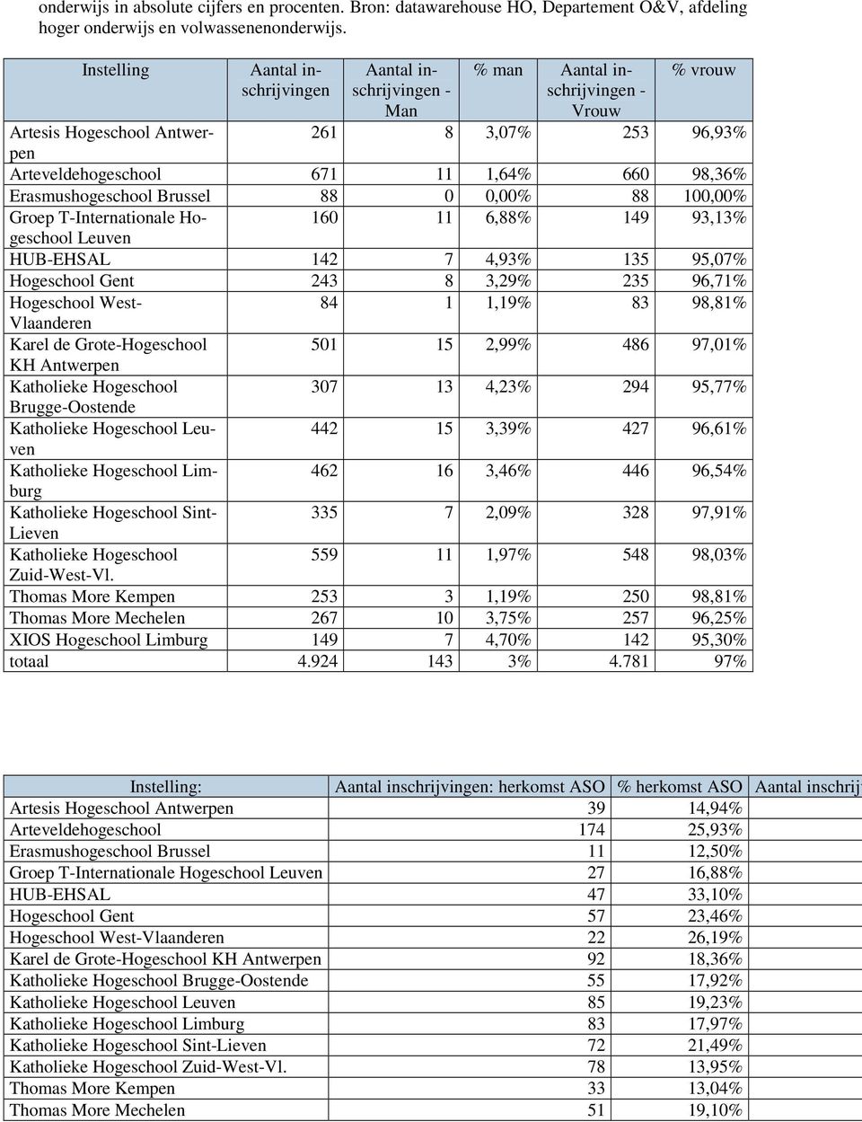 TInternationale Hogeschool 160 11 6,88% 149 93,13% Leuven HUBEHSAL 142 7 4,93% 135 95,07% Hogeschool Gent 243 8 3,29% 235 96,71% Hogeschool West 84 1 1,19% 83 98,81% Vlaanderen Karel de