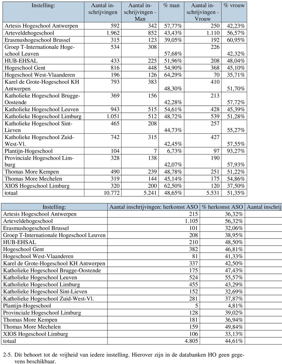 45,10% Hogeschool WestVlaanderen 196 126 64,29% 70 35,71% Karel de GroteHogeschool KH 793 383 410 Antwerpen 48,30% 51,70% Katholieke Hogeschool Brugge 369 156 213 Oostende 42,28% 57,72% Katholieke