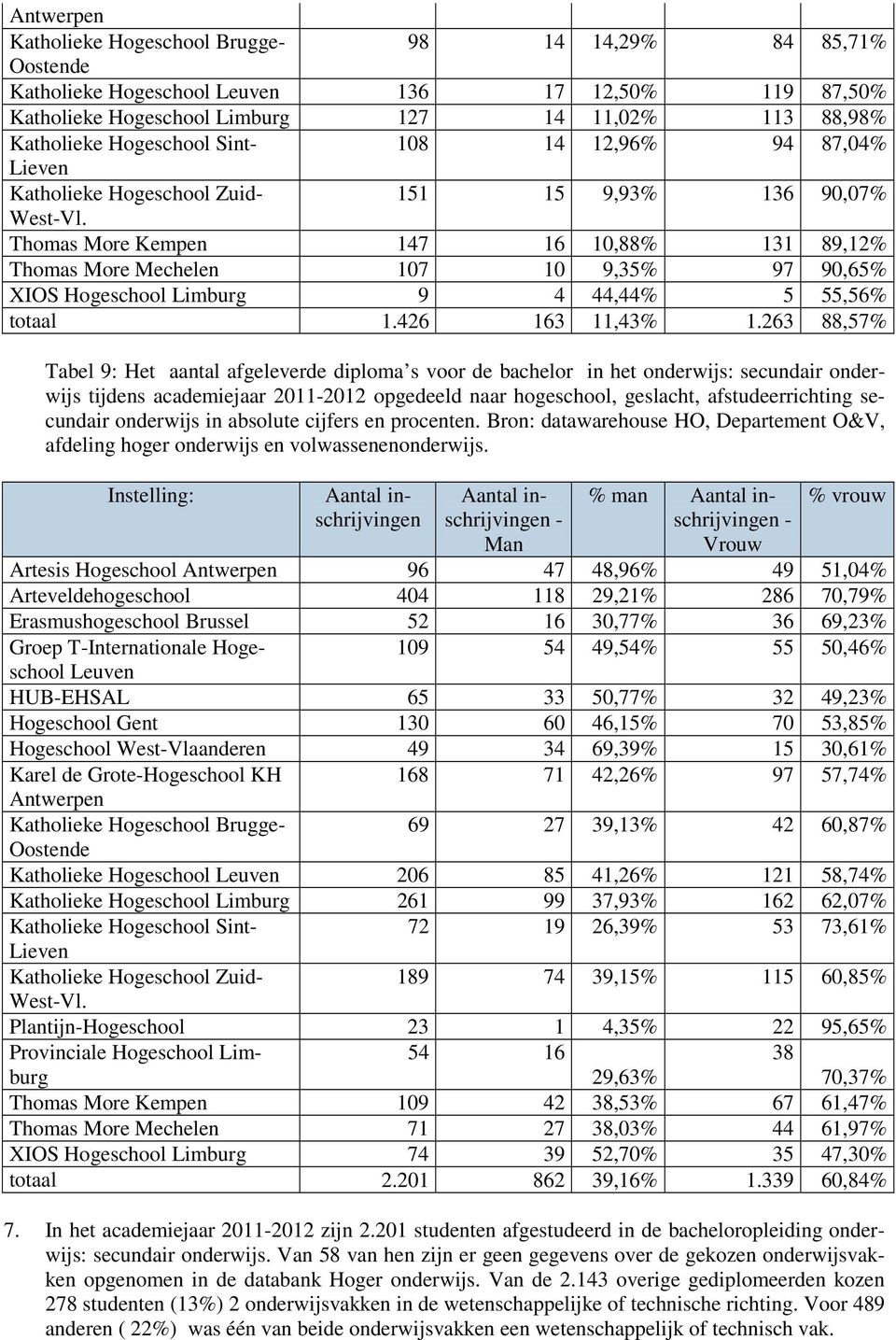 Thomas More Kempen 147 16 10,88% 131 89,12% Thomas More Mechelen 107 10 9,35% 97 90,65% XIOS Hogeschool Limburg 9 4 44,44% 5 55,56% totaal 1.426 163 11,43% 1.