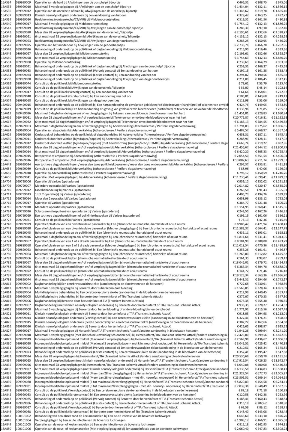 665,40 15A537 089999013 Klinisch neurofysiologisch onderzoek bij Een aandoening van het oor 329,47 163,25 492,72 15A539 089999016 Beeldvorming (rontgen/echo/ct/mri) bij Middenoorontsteking 319,32