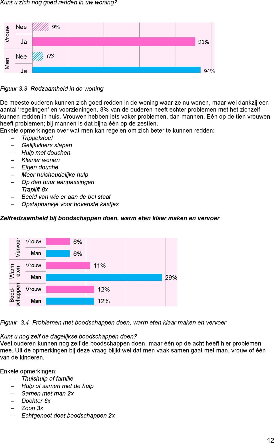 8% van de ouderen heeft echter problemen met het zichzelf kunnen redden in huis. Vrouwen hebben iets vaker problemen, dan mannen.