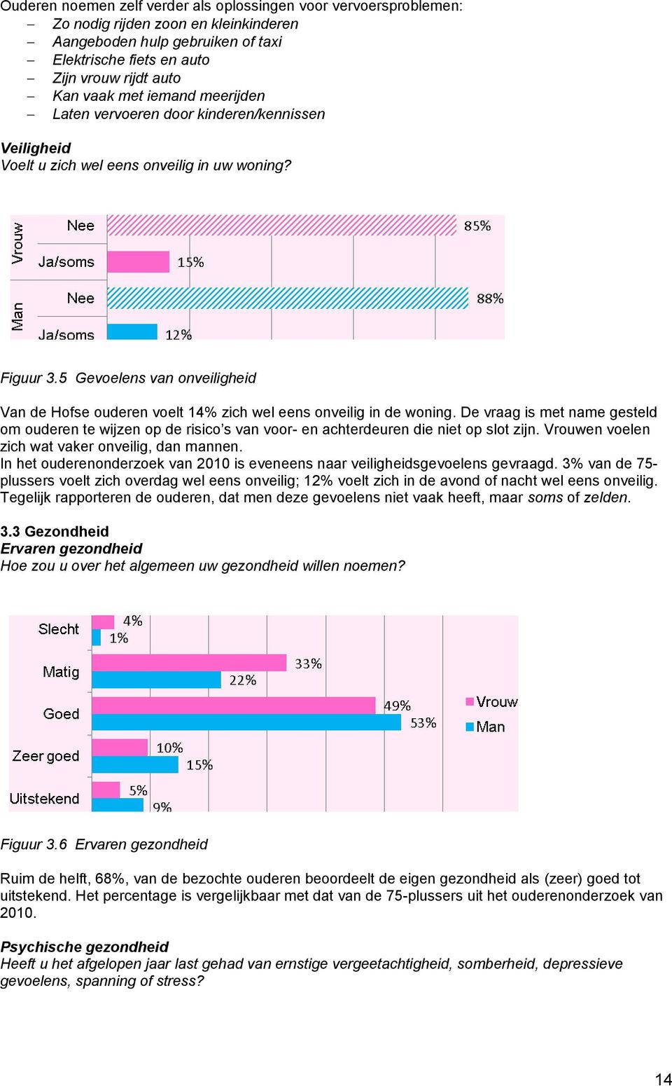 5 Gevoelens van onveiligheid Van de Hofse ouderen voelt 14% zich wel eens onveilig in de woning.
