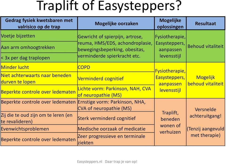 achondroplasie, bewegingsbeperking, obesitas, verminderde spierkracht etc.