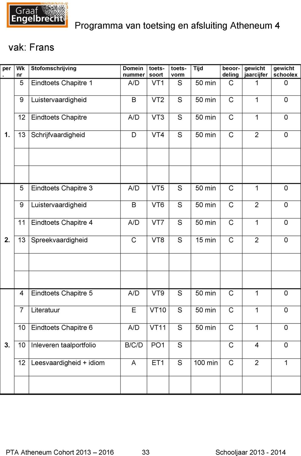 4 A/D VT7 S 50 min C 1 0 2 13 Spreekvaardigheid C VT8 S 15 min C 2 0 4 Eindtoets Chapitre 5 A/D VT9 S 50 min C 1 0 7 Literatuur E VT10 S 50 min C 1 0 10 Eindtoets Chapitre 6