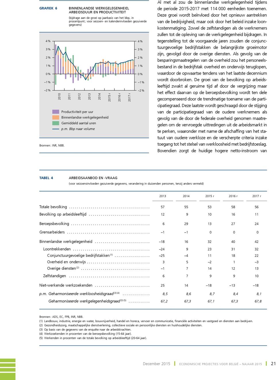 215 r Productiviteit per uur Binnenlandse werkgelegenheid Gemi