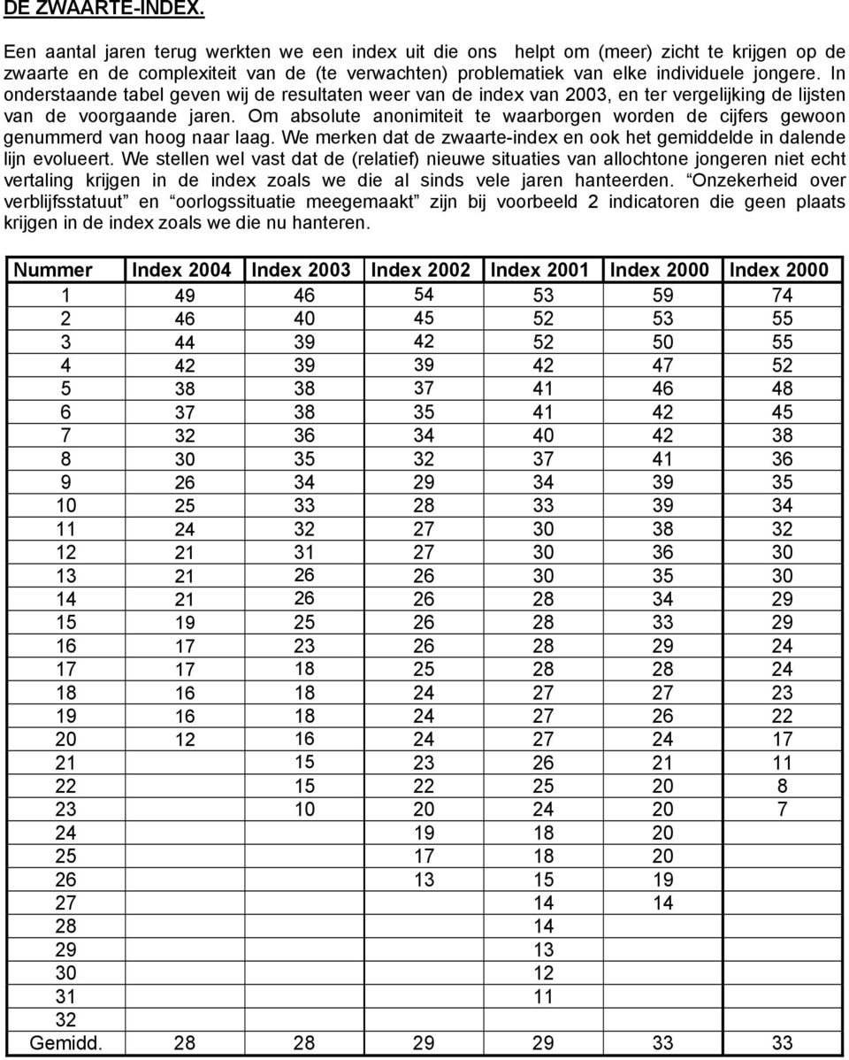 In onderstaande tabel geven wij de resultaten weer van de index van 2003, en ter vergelijking de lijsten van de voorgaande jaren.