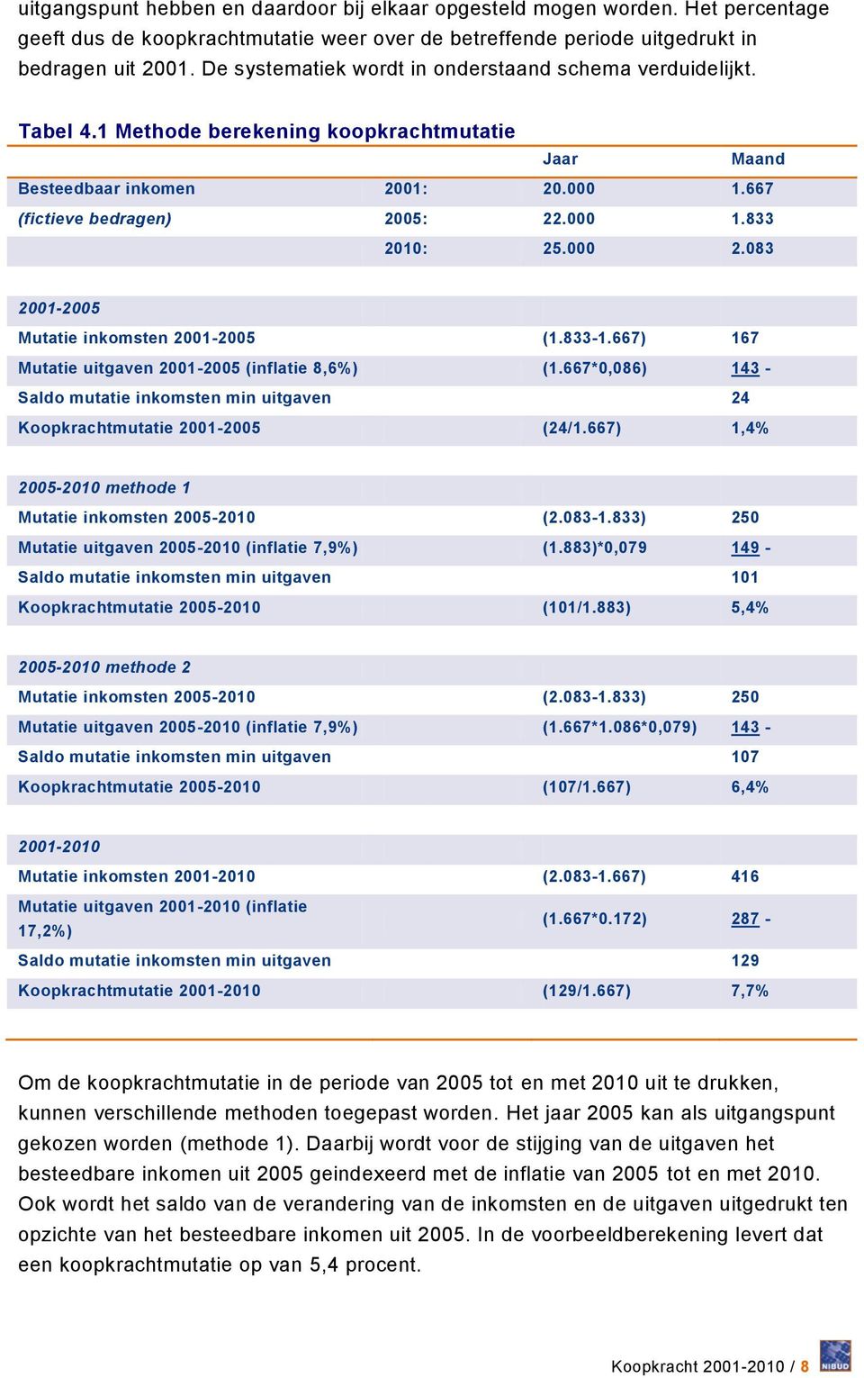 000 2.083 2001-2005 Mutatie inkomsten 2001-2005 (1.833-1.667) 167 Mutatie uitgaven 2001-2005 (inflatie 8,6%) (1.