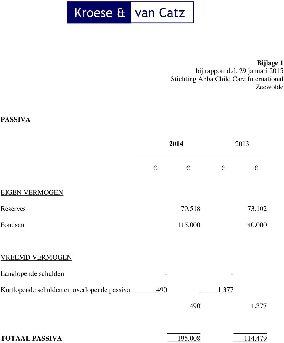 2014 2013 EIGEN VERMOGEN Reserves 79.518 73.102 Fondsen 115.000 40.