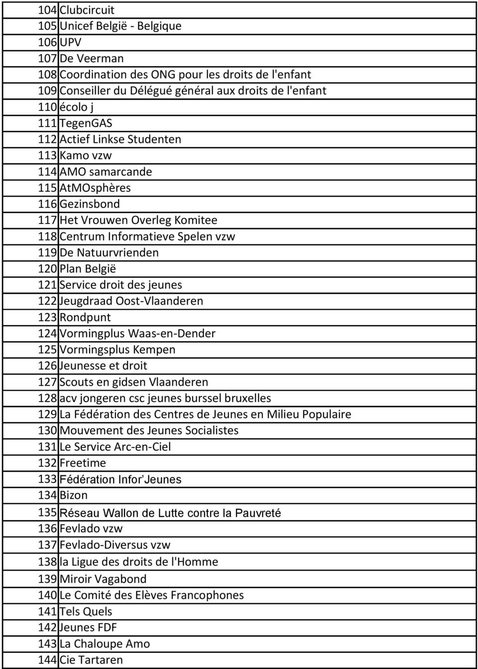 België 121 Service droit des jeunes 122 Jeugdraad Oost-Vlaanderen 123 Rondpunt 124 Vormingplus Waas-en-Dender 125 Vormingsplus Kempen 126 Jeunesse et droit 127 Scouts en gidsen Vlaanderen 128 acv