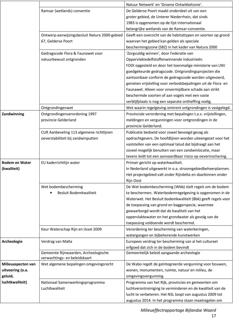 zandwinputten EU kaderrichtlijn water Wet bodembescherming Besluit Bodemkwaliteit Keur Waterschap Rijn en IJssel 2009 Verdrag van Malta Gemeente Rijnwaarden, Archeologische verwachtings- en