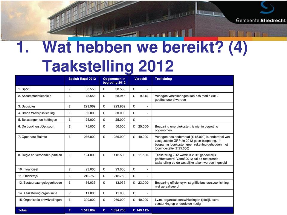 De Lockhorst/Optisport 75.000 50.000 25.000- Besparing energiekosten, is niet in begroting opgenomen. 7. Openbare Ruimte 276.000 236.000 40.000- Verlagen rioolonderhoud ( 15.