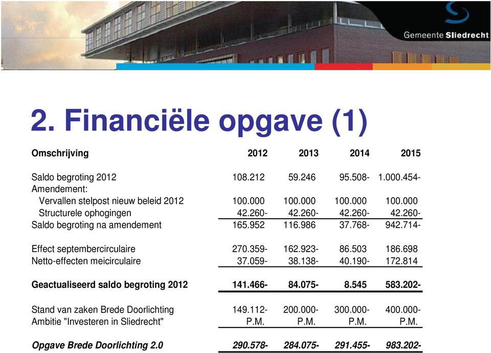 714- Effect septembercirculaire 270.359-162.923-86.503 186.698 Netto-effecten meicirculaire 37.059-38.138-40.190-172.814 Geactualiseerd saldo begroting 2012 141.466-84.