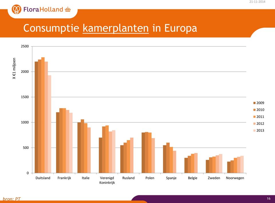 500 0 Duitsland Frankrijk Italie Verenigd Koninkrijk