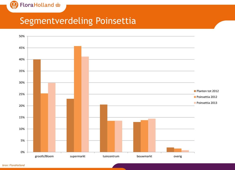 Poinsettia 2013 15% 10% 5% 0% grooth/bloem