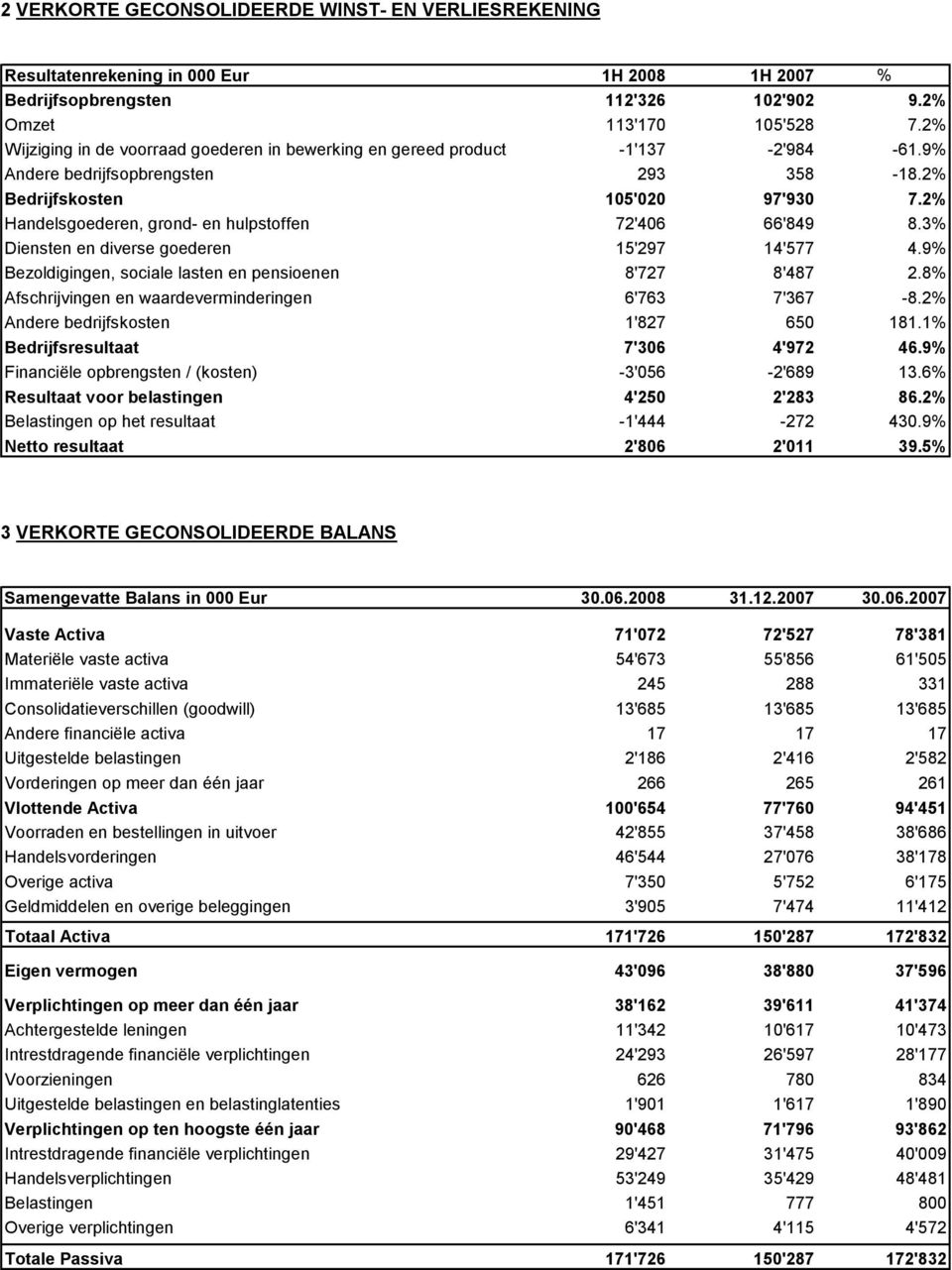 2% Handelsgoederen, grond- en hulpstoffen 72'406 66'849 8.3% Diensten en diverse goederen 15'297 14'577 4.9% Bezoldigingen, sociale lasten en pensioenen 8'727 8'487 2.