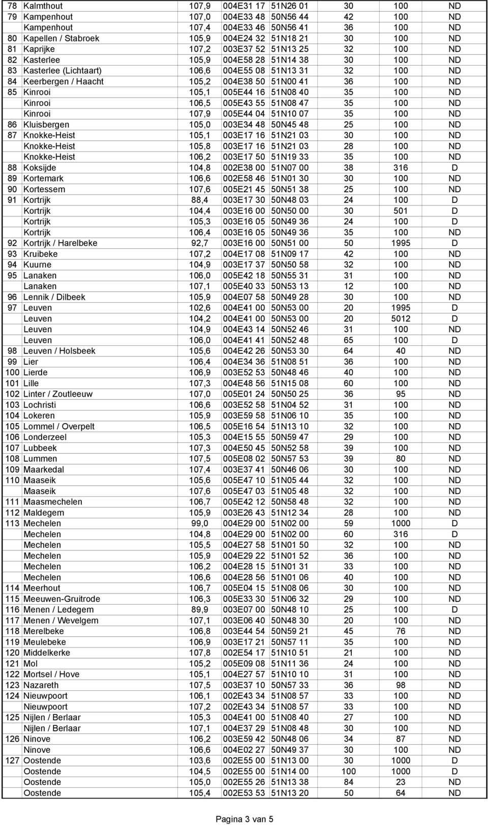 51N00 41 36 100 ND 85 Kinrooi 105,1 005E44 16 51N08 40 35 100 ND Kinrooi 106,5 005E43 55 51N08 47 35 100 ND Kinrooi 107,9 005E44 04 51N10 07 35 100 ND 86 Kluisbergen 105,0 003E34 48 50N45 48 25 100