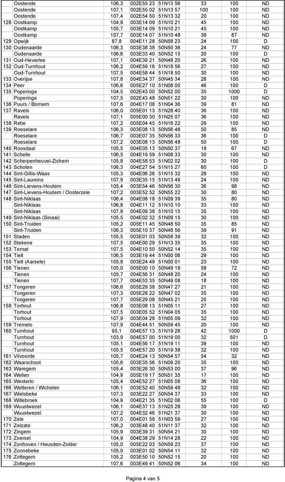15 20 100 D 131 Oud-Heverlee 107,1 004E39 21 50N48 20 26 100 ND 132 Oud-Turnhout 106,2 004E59 16 51N18 56 27 100 ND Oud-Turnhout 107,5 004E58 44 51N18 50 30 100 ND 133 Overijse 107,8 004E34 37 50N45