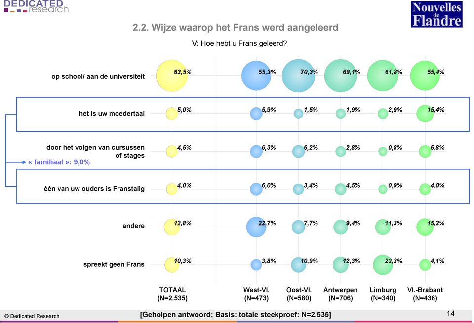 9,0% één van uw ouders is Franstalig andere spreekt geen Frans TOTAAL (N=2.535) West-Vl. (N=473) Oost-Vl.