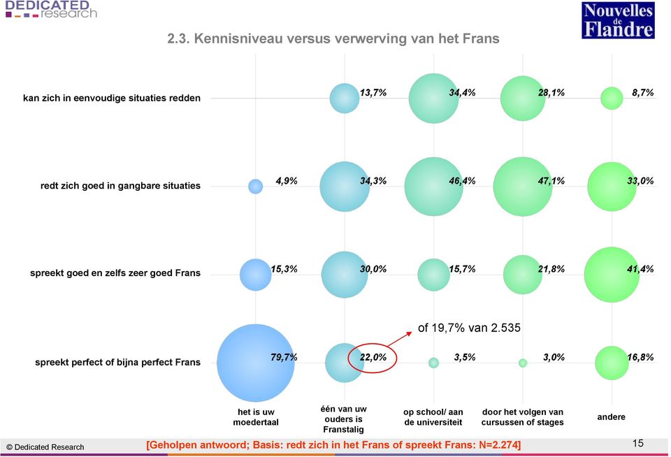 535 spreekt perfect of bijna perfect Frans het is uw moedertaal één van uw ouders is Franstalig op school/ aan