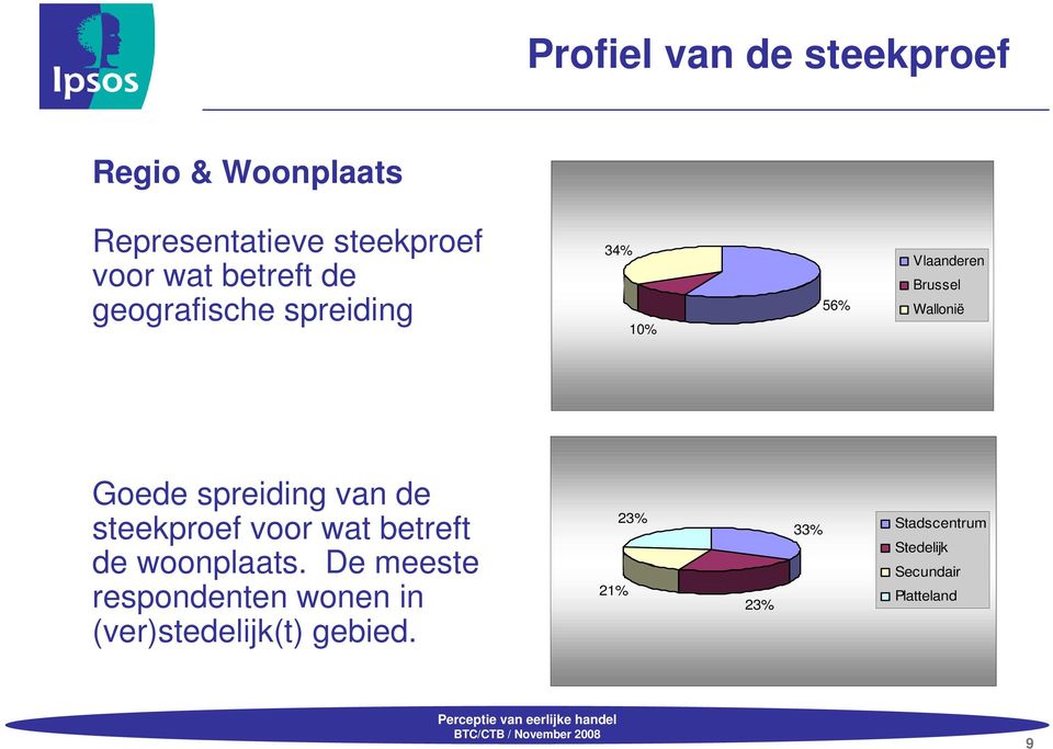 spreiding van de steekproef voor wat betreft de woonplaats.