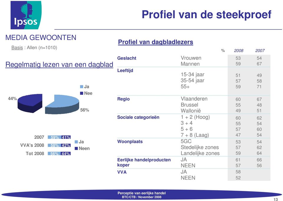 Vrouwen Mannen 15-34 jaar 35-54 jaar 55+ Vlaanderen Brussel Wallonië 1 + 2 (Hoog) 3 + 4 5 + 6 7 + 8 (Laag) 5GC Stedelijke zones Landelijke