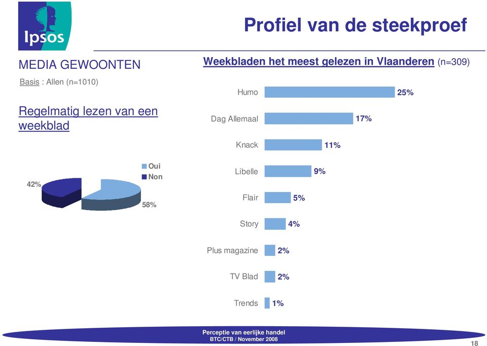 Regelmatig lezen van een weekblad Dag Allemaal 17% Knack 1 4