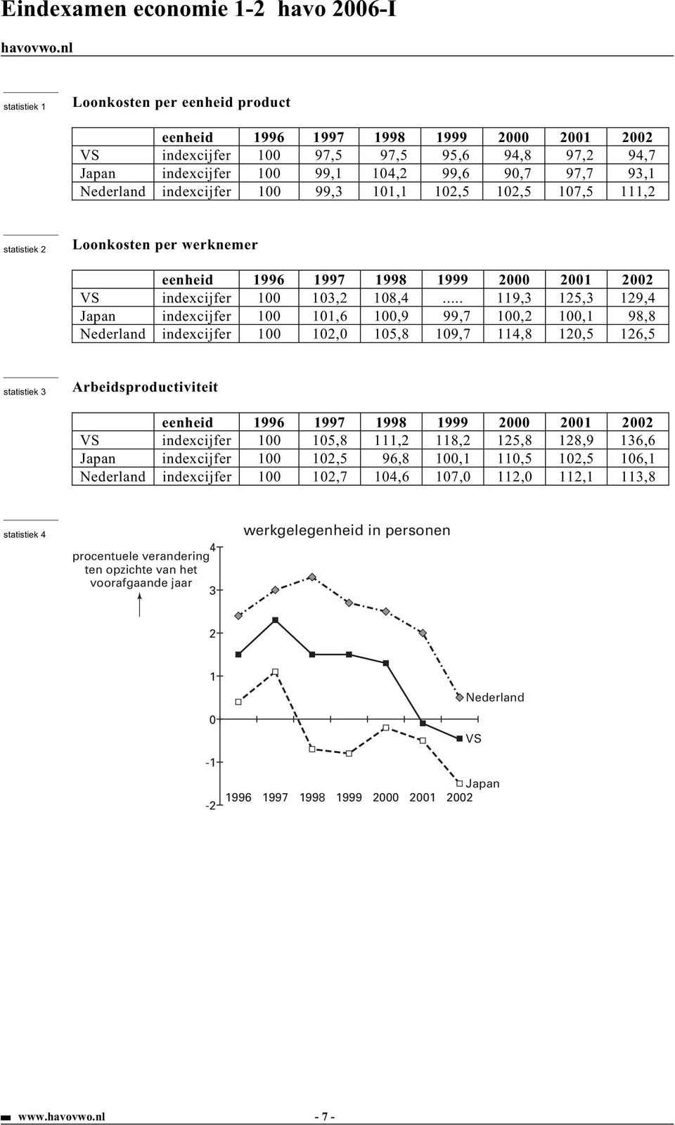 .. 119,3 125,3 129,4 Japan indexcijfer 1 11,6 1,9 99,7 1,2 1,1 98,8 Nederland indexcijfer 1 12, 15,8 19,7 114,8 12,5 126,5 statistiek 3 Arbeidsproductiviteit eenheid 1996 1997 1998 1999 2 21 22 VS