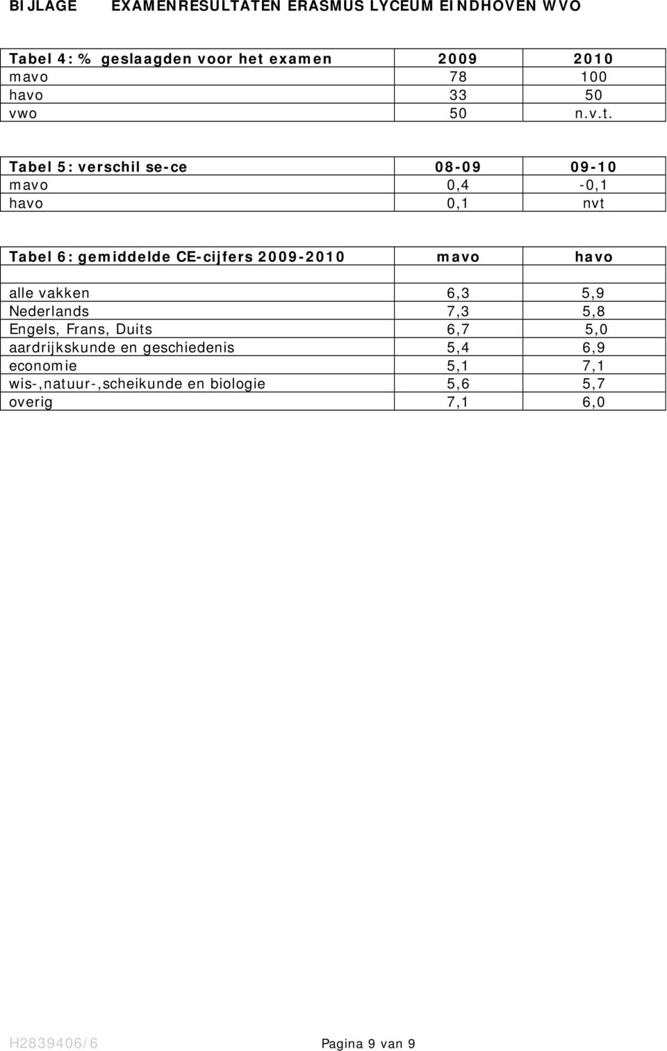 Tabel 5: verschil se-ce 08-09 09-10 mavo 0,4-0,1 havo 0,1 nvt Tabel 6: gemiddelde CE-cijfers 2009-2010 mavo havo