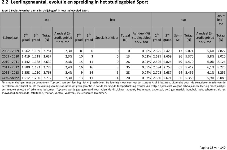 o.v. tso Totaal (N) 2008-2009 1.562 1.189 2.751 2,3% 0 0 0 0 0,00% 2.625 2.429 17 5.071 5,4% 7.822 2009-2010 1.419 1.218 2.637 2,3% 10 3 0 13 0,02% 2.625 2.659 86 5.370 5,8% 8.020 2010-2011 1.442 1.