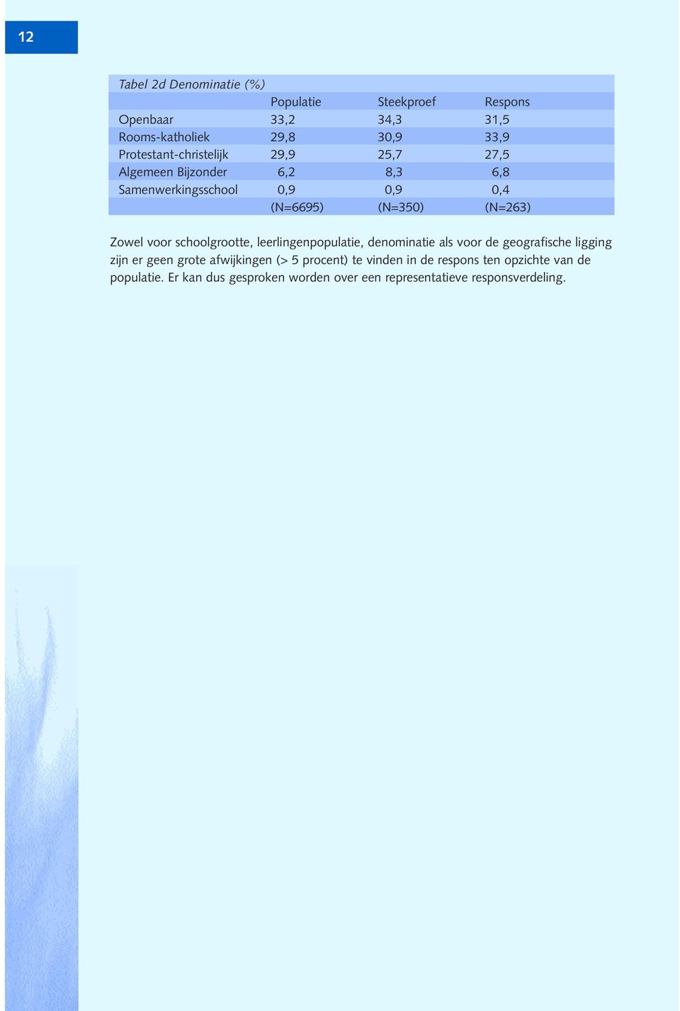 (N=263) Zowel voor schoolgrootte, leerlingenpopulatie, denominatie als voor de geografische ligging zijn er geen grote