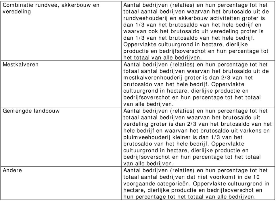 Oppervlakte cultuurgrond in hectare, dierlijke productie en bedrijfsoverschot en hun percentage tot het totaal mestkalverenhouderij groter is dan 2/3 van het totaal aantal bedrijven