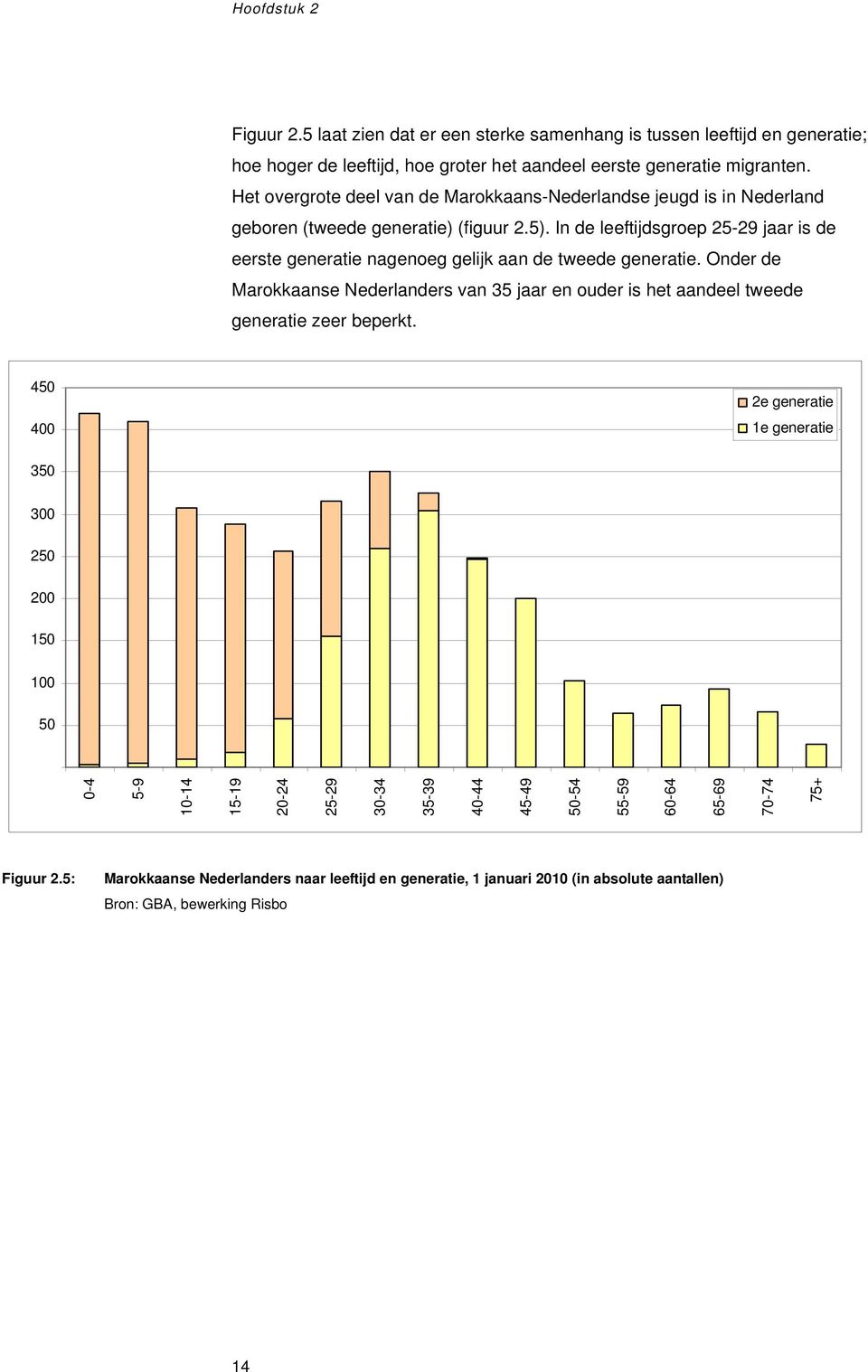 In de leeftijdsgroep 25-29 jaar is de eerste generatie nagenoeg gelijk aan de tweede generatie.