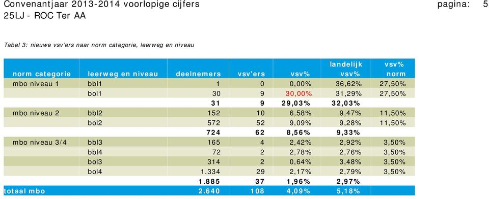 32,03% mbo niveau 2 bbl2 152 10 6,58% 9,47% 11,50% bol2 572 52 9,09% 9,28% 11,50% 11 724 62 8,56% 9,33% mbo niveau 3/4 bbl3 165 4 2,42% 2,92%