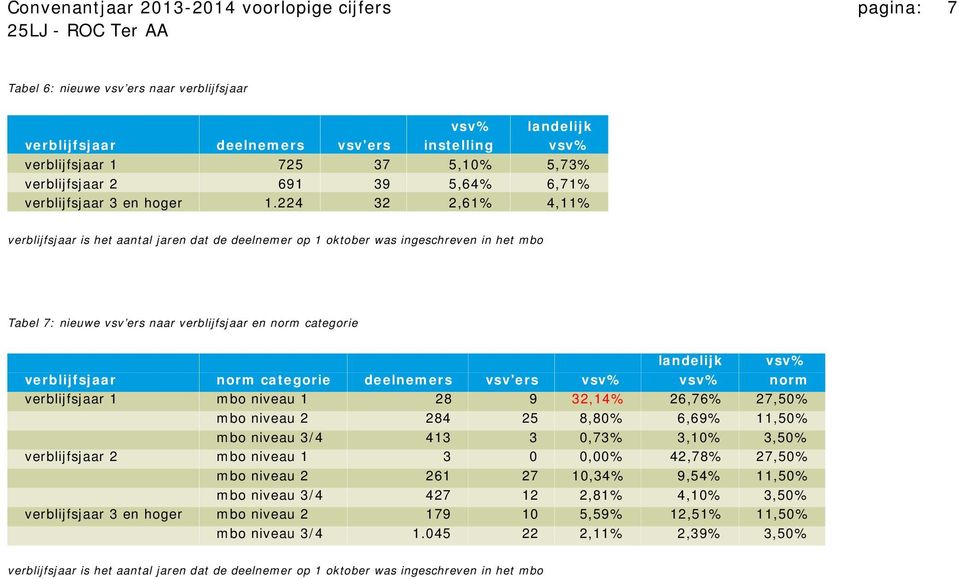 224 32 2,61% 4,11% verblijfsjaar is het aantal jaren dat de deelnemer op 1 oktober was ingeschreven in het mbo Tabel 7: nieuwe vsv ers naar verblijfsjaar en norm categorie vsv% verblijfsjaar norm