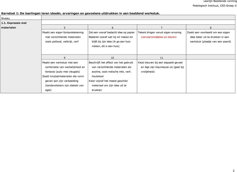 1. Expressie met materialen Maakt een eigen fantasietekening Zet een vooraf bedacht idee op papier Tekent dingen vanuit eigen ervaring Zoekt een voorbeeld om een eigen met verschillende materialen