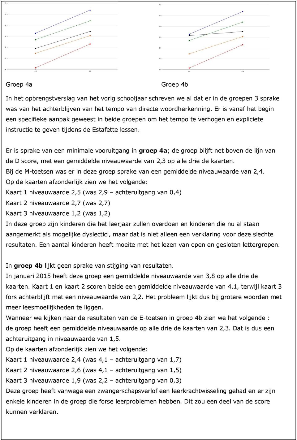 Er is sprake van een minimale vooruitgang in groep 4a; de groep blijft net boven de lijn van de D score, met een gemiddelde niveauwaarde van 2,3 op alle drie de kaarten.