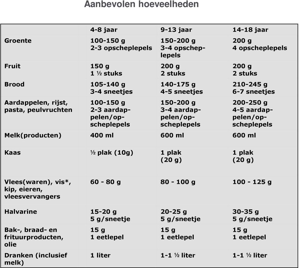 4-5 aardappelen/opscheplepels Melk(producten) 400 ml 600 ml 600 ml Kaas ½ plak (10g) 1 plak (20 g) 1 plak (20 g) Vlees(waren), vis*, kip, eieren, vleesvervangers Halvarine Bak-, braad- en