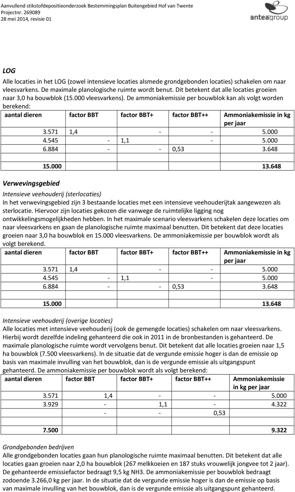 De ammoniakemissie per bouwblok kan als volgt worden berekend: aantal dieren factor BBT factor BBT+ factor BBT++ Ammoniakemissie in kg per jaar 3.571 1,4 - - 5.000 4.545-1,1-5.000 6.884 - - 0,53 3.