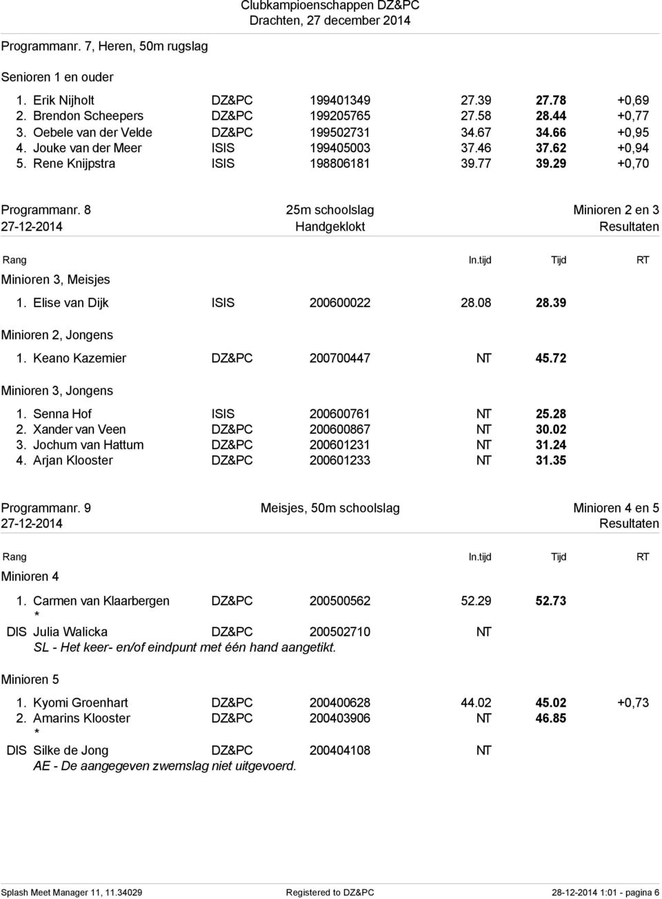 8 25m schoolslag Minioren 2 en 3 27-12-2014 Handgeklokt Resultaten Minioren 3, Meisjes 1. Elise van Dijk ISIS 200600022 28.08 28.39 Minioren 2, Jongens 1. Keano Kazemier DZ&PC 200700447 NT 45.