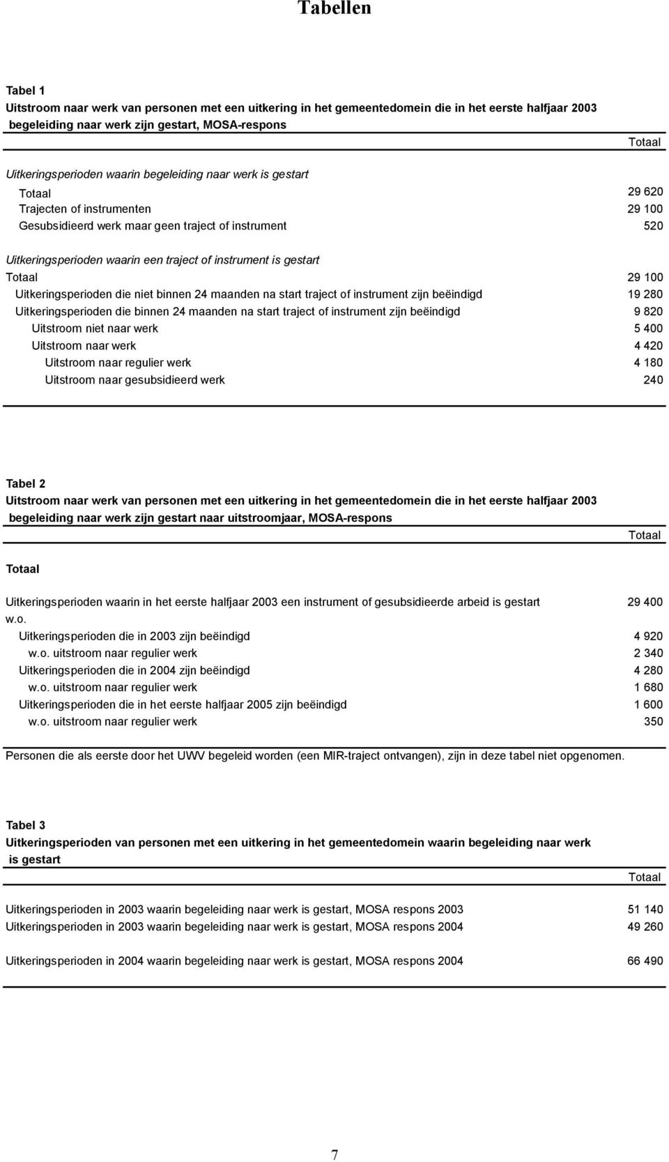 Uitkeringsperioden die niet binnen 24 maanden na start traject of instrument zijn beëindigd 19 280 Uitkeringsperioden die binnen 24 maanden na start traject of instrument zijn beëindigd 9 820