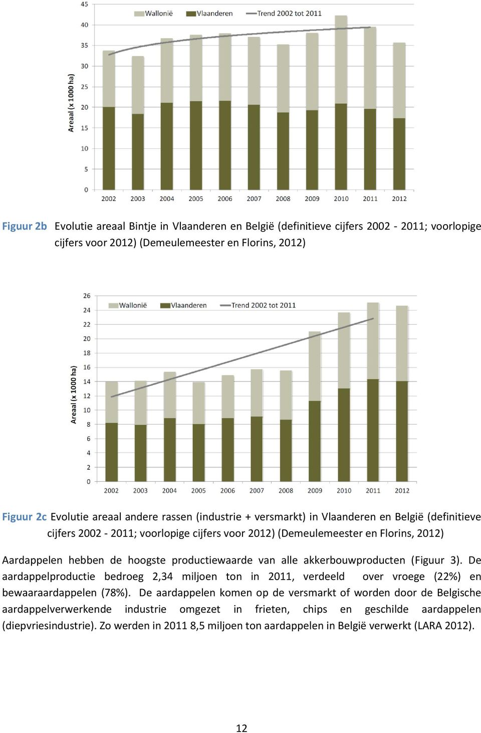 alle akkerbouwproducten (Figuur 3). De aardappelproductie bedroeg 2,34 miljoen ton in 2011, verdeeld over vroege (22%) en bewaaraardappelen (78%).