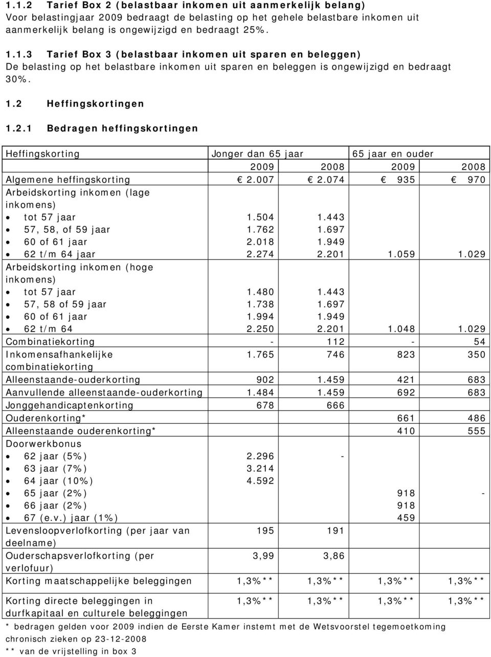 Heffingskortingen 1.2.1 Bedragen heffingskortingen Heffingskorting Jonger dan 65 jaar 65 jaar en ouder 2009 2008 2009 2008 Algemene heffingskorting 2.007 2.