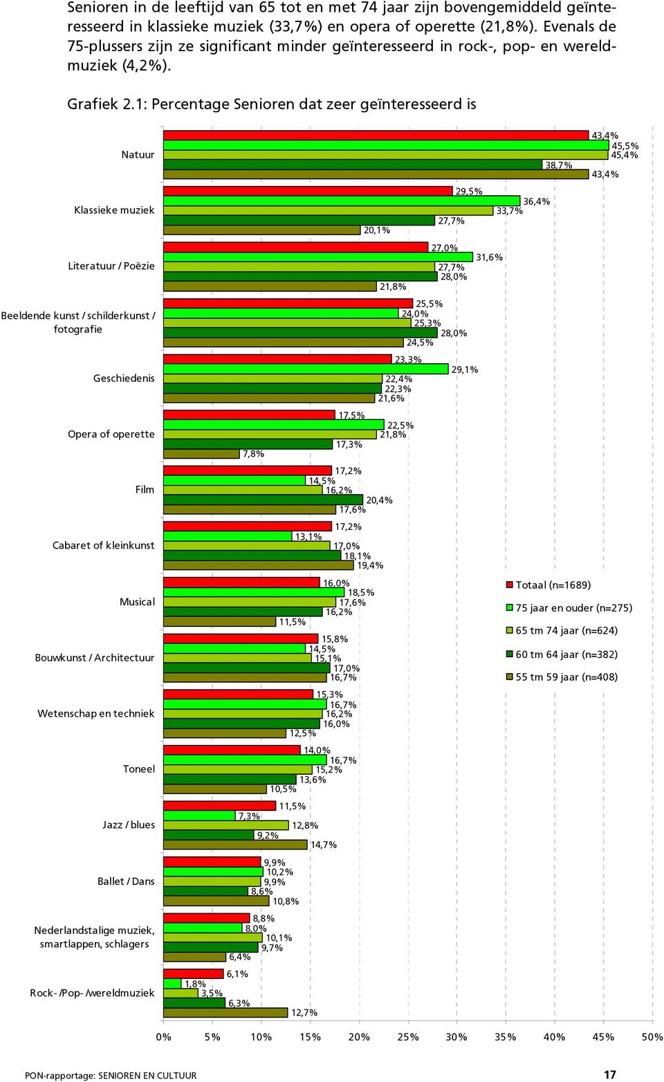 1: Percentage Senioren dat zeer geïnteresseerd is Natuur Klassieke muziek Literatuur / Poëzie Beeldende kunst / schilderkunst / fotografie Geschiedenis Opera of operette Film Cabaret of kleinkunst