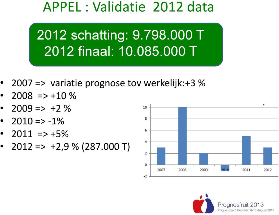 000 T 2007 => variatie prognose tov werkelijk:+3 %