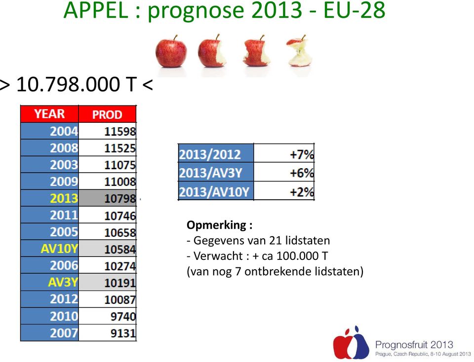 van 21 lidstaten Verwacht : + ca