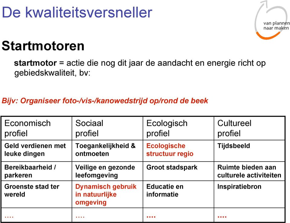 Toegankelijkheid & ontmoeten Ecologische structuur regio Tijdsbeeld Bereikbaarheid / parkeren Veilige en gezonde leefomgeving Groot