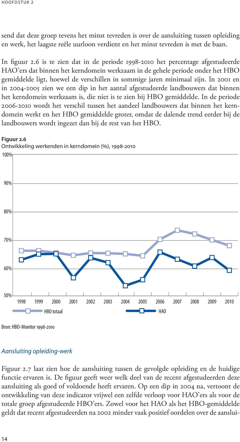 jaren minimaal zijn. In 2001 en in 2004-2005 zien we een dip in het aantal afgestudeerde landbouwers dat binnen het kerndomein werkzaam is, die niet is te zien bij HBO gemiddelde.