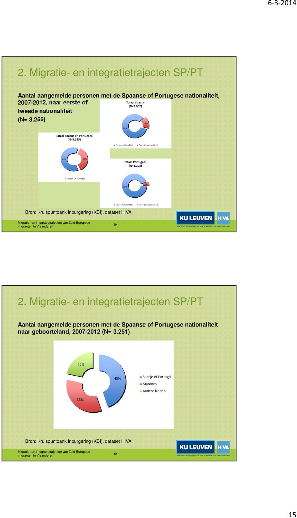 255) Bron: Kruispuntbank Inburgering (KBI), dataset HIVA.